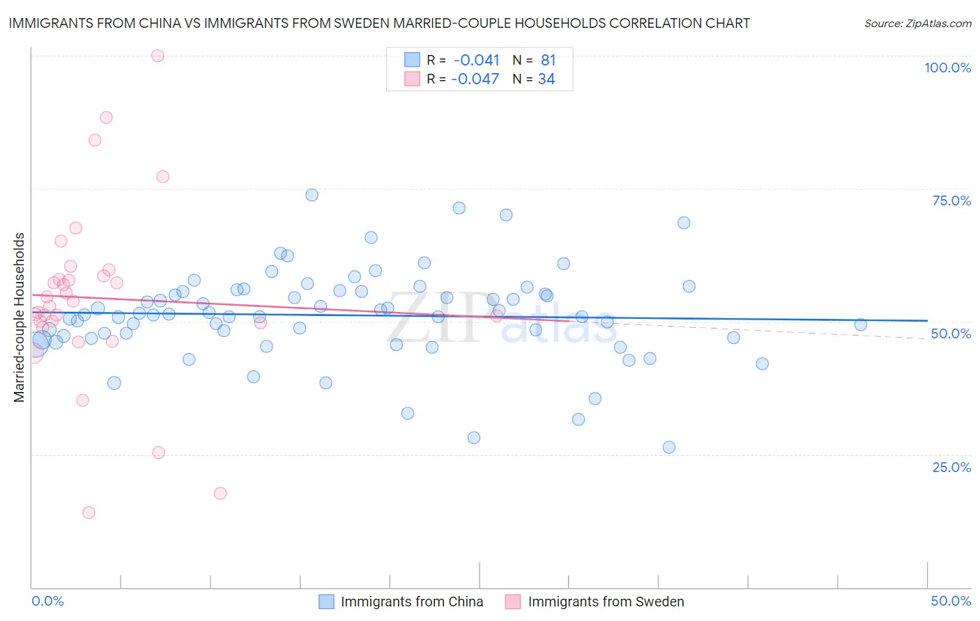 Immigrants from China vs Immigrants from Sweden Married-couple Households
