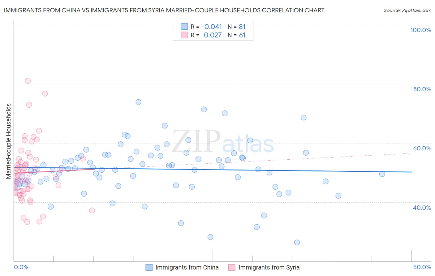 Immigrants from China vs Immigrants from Syria Married-couple Households