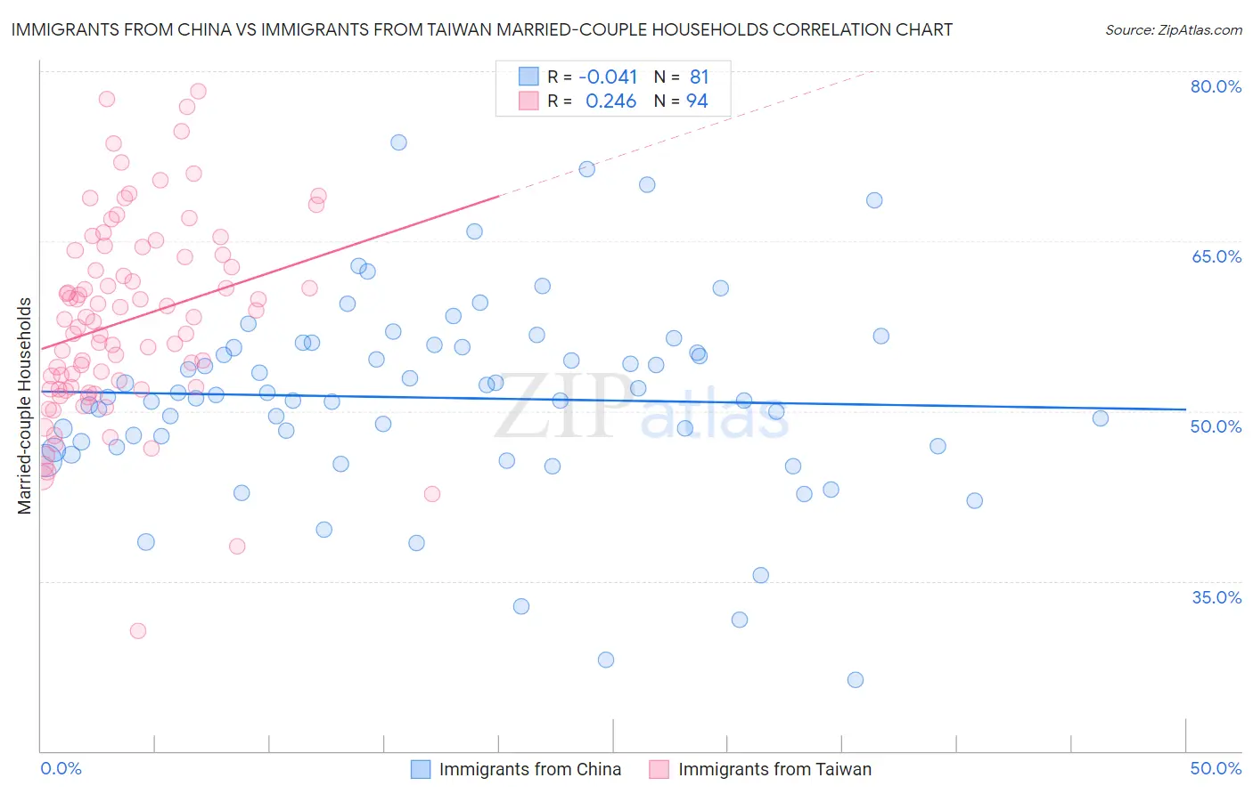 Immigrants from China vs Immigrants from Taiwan Married-couple Households