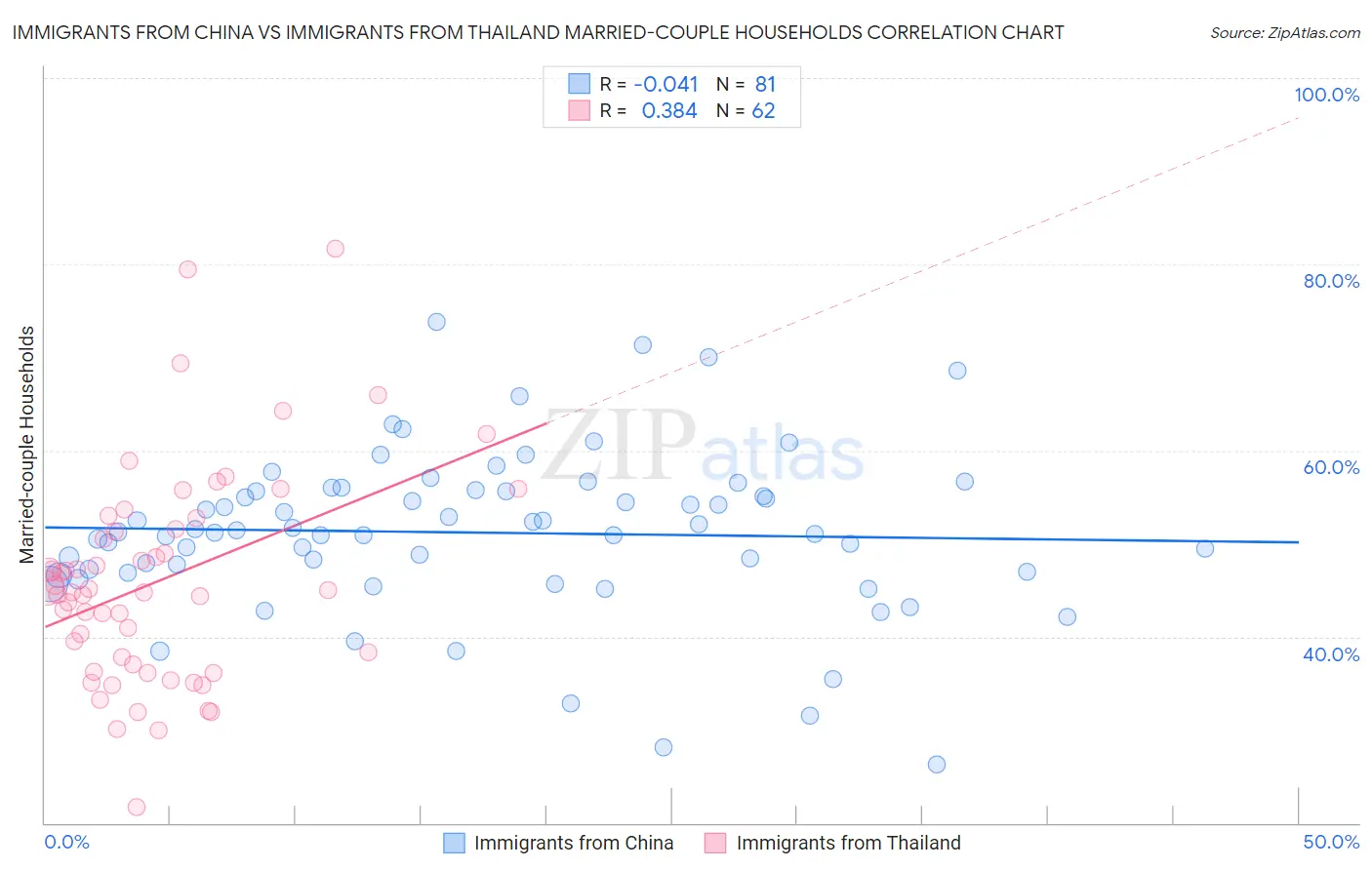 Immigrants from China vs Immigrants from Thailand Married-couple Households
