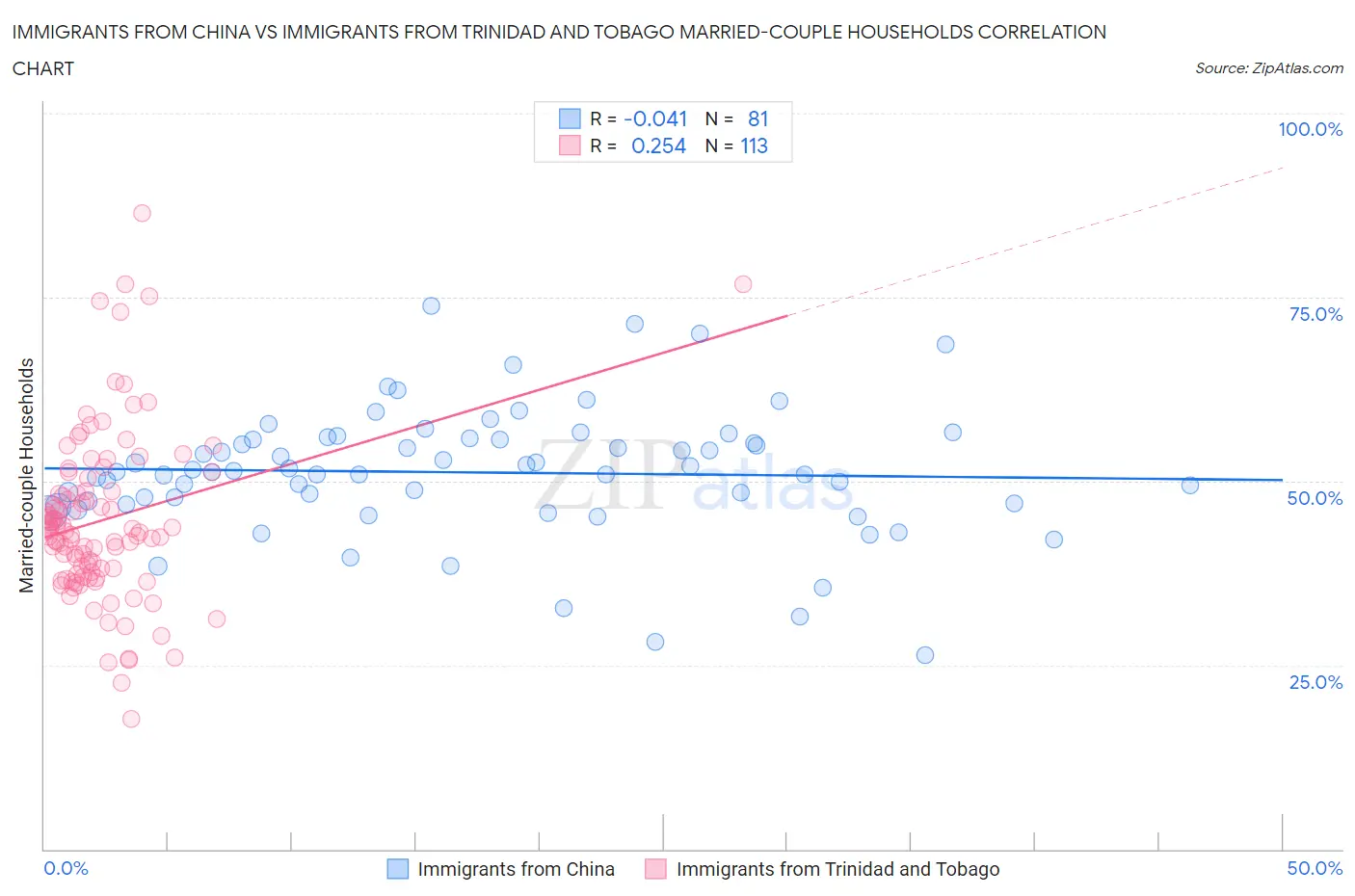 Immigrants from China vs Immigrants from Trinidad and Tobago Married-couple Households