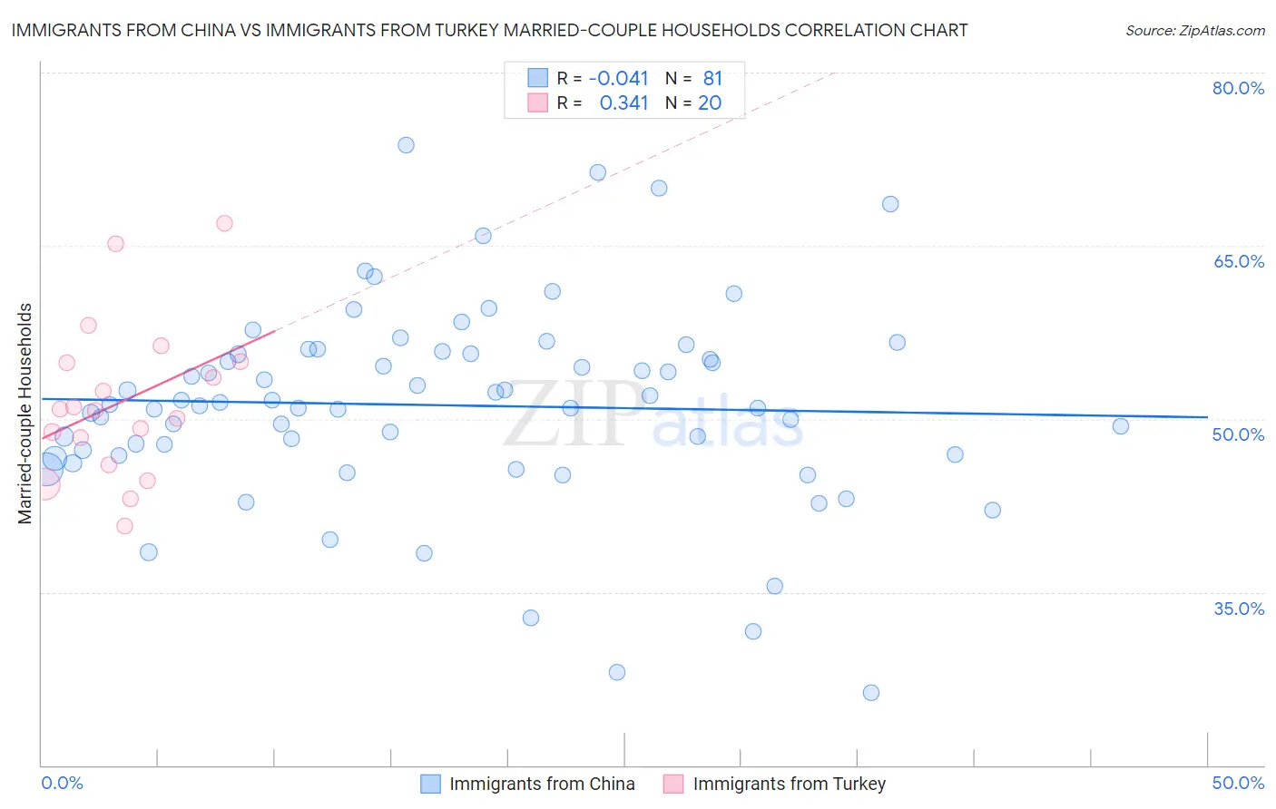 Immigrants from China vs Immigrants from Turkey Married-couple Households