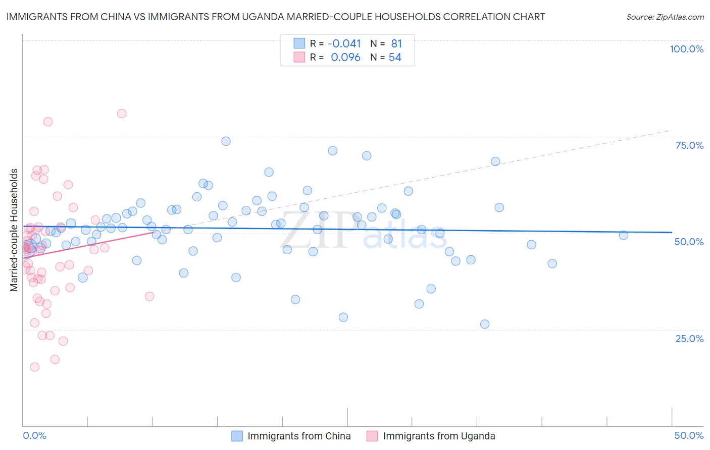 Immigrants from China vs Immigrants from Uganda Married-couple Households