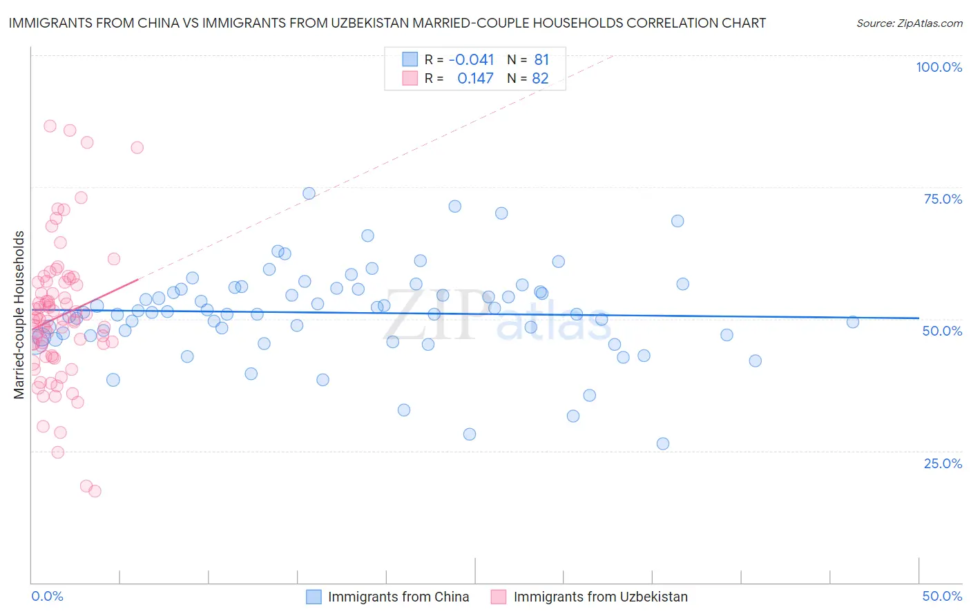 Immigrants from China vs Immigrants from Uzbekistan Married-couple Households