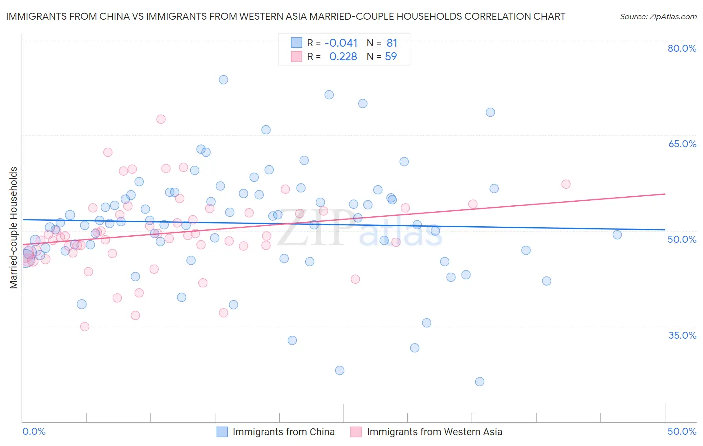 Immigrants from China vs Immigrants from Western Asia Married-couple Households