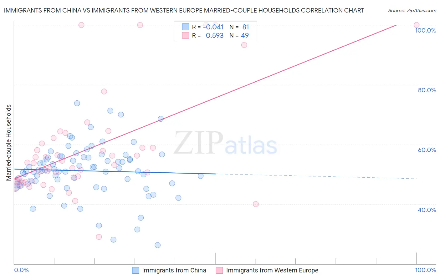 Immigrants from China vs Immigrants from Western Europe Married-couple Households