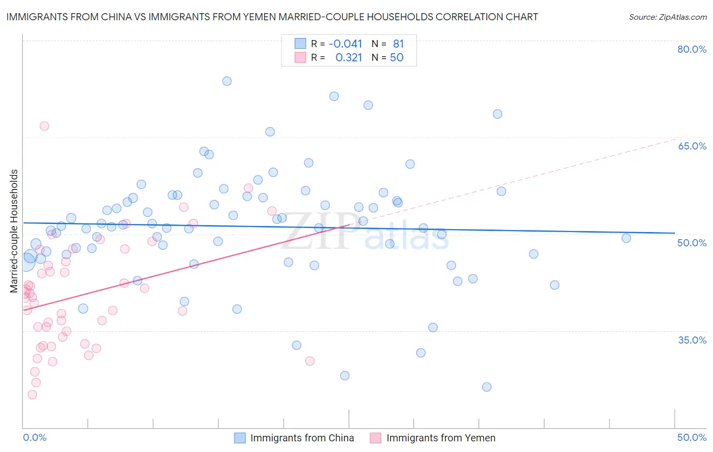 Immigrants from China vs Immigrants from Yemen Married-couple Households