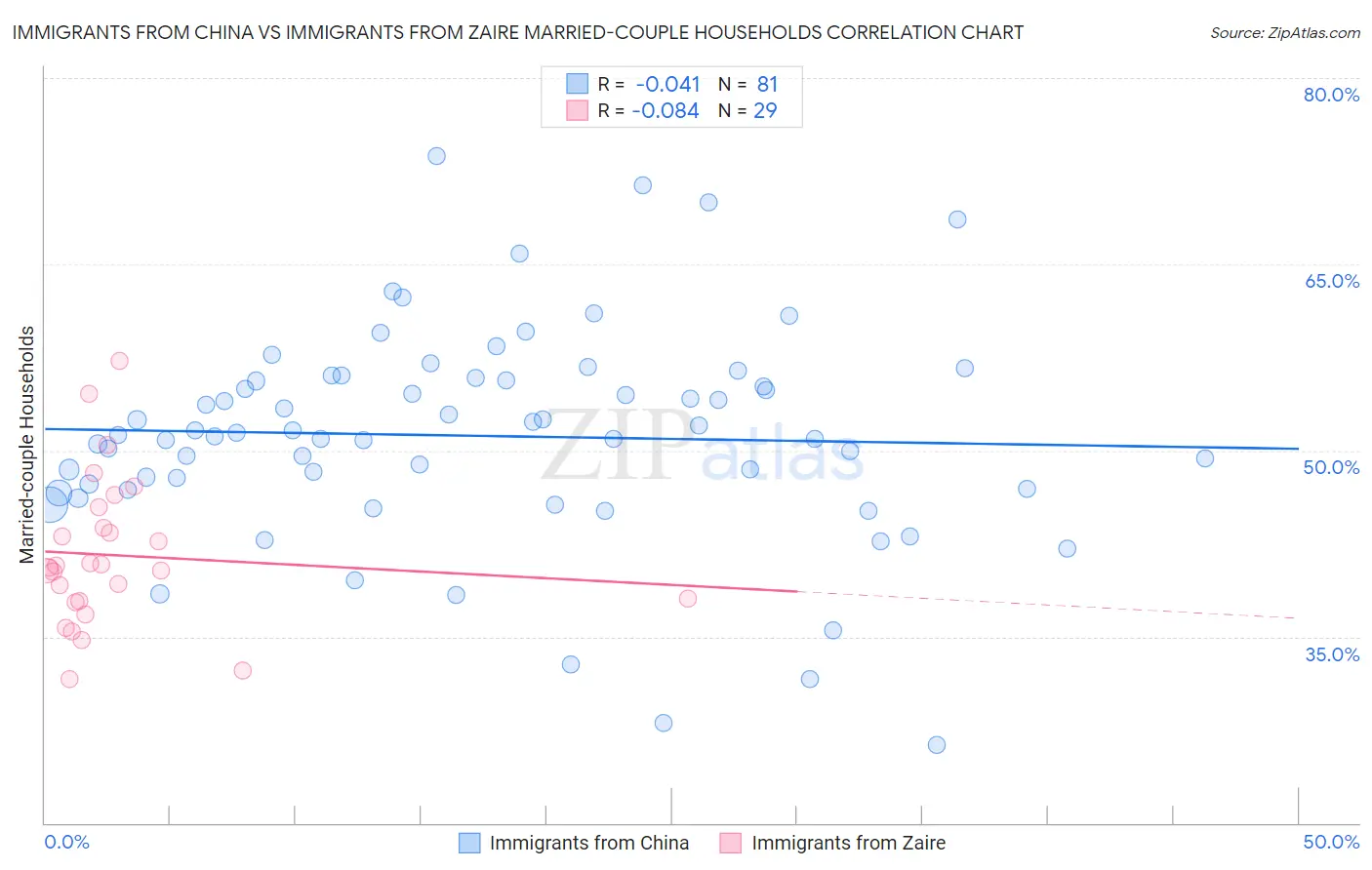 Immigrants from China vs Immigrants from Zaire Married-couple Households