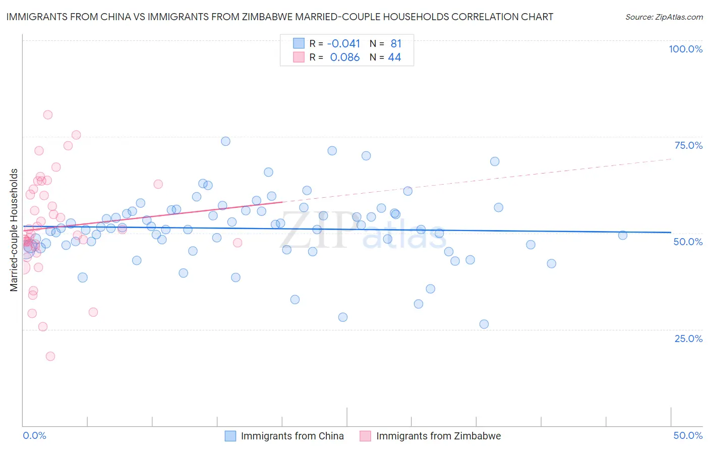 Immigrants from China vs Immigrants from Zimbabwe Married-couple Households