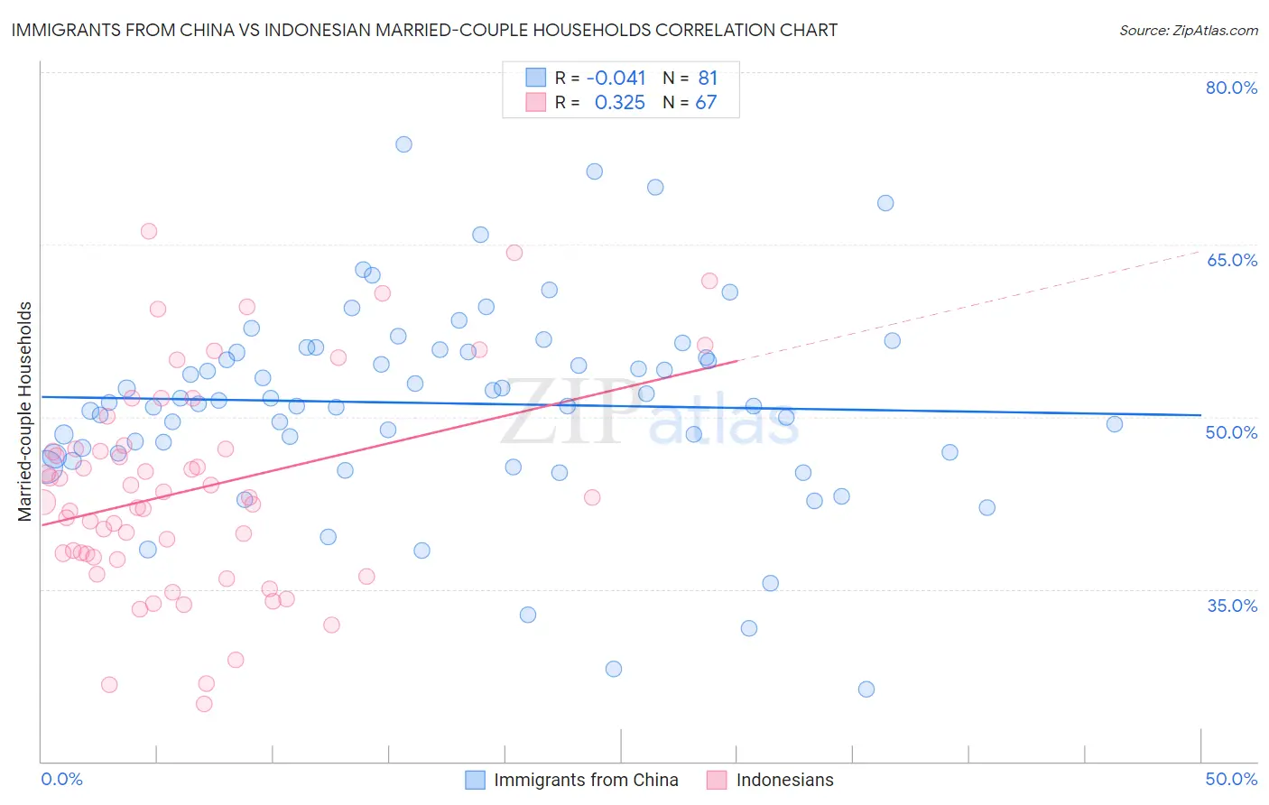 Immigrants from China vs Indonesian Married-couple Households