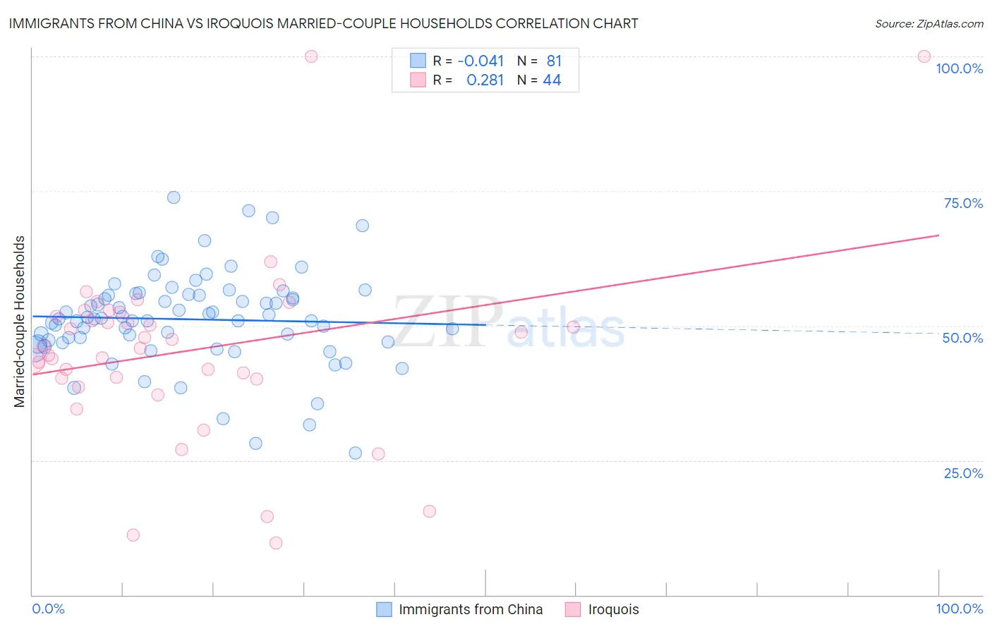 Immigrants from China vs Iroquois Married-couple Households