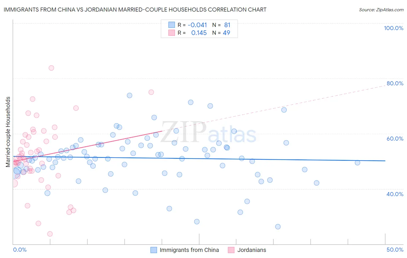 Immigrants from China vs Jordanian Married-couple Households