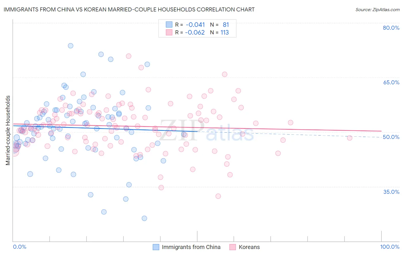 Immigrants from China vs Korean Married-couple Households