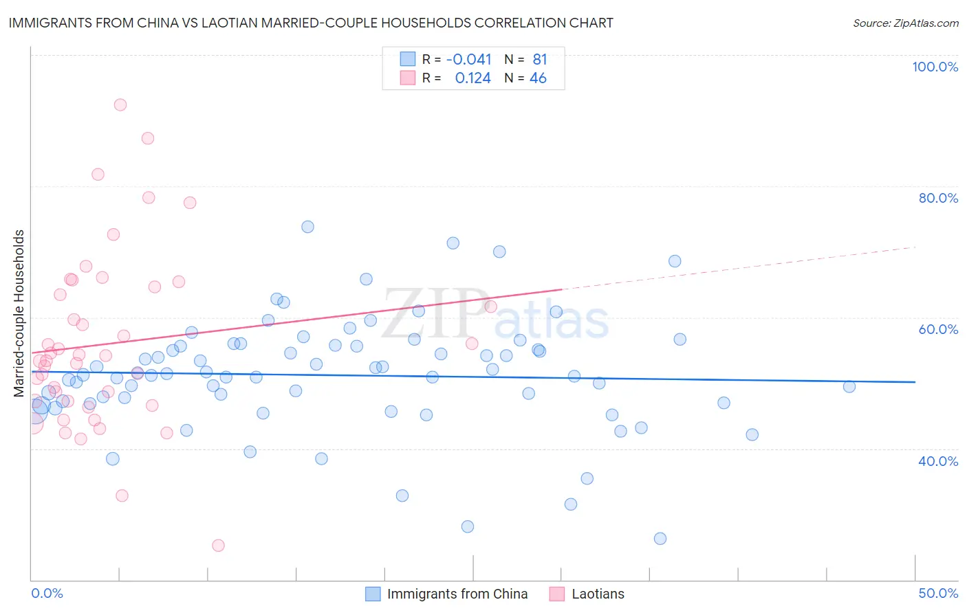 Immigrants from China vs Laotian Married-couple Households