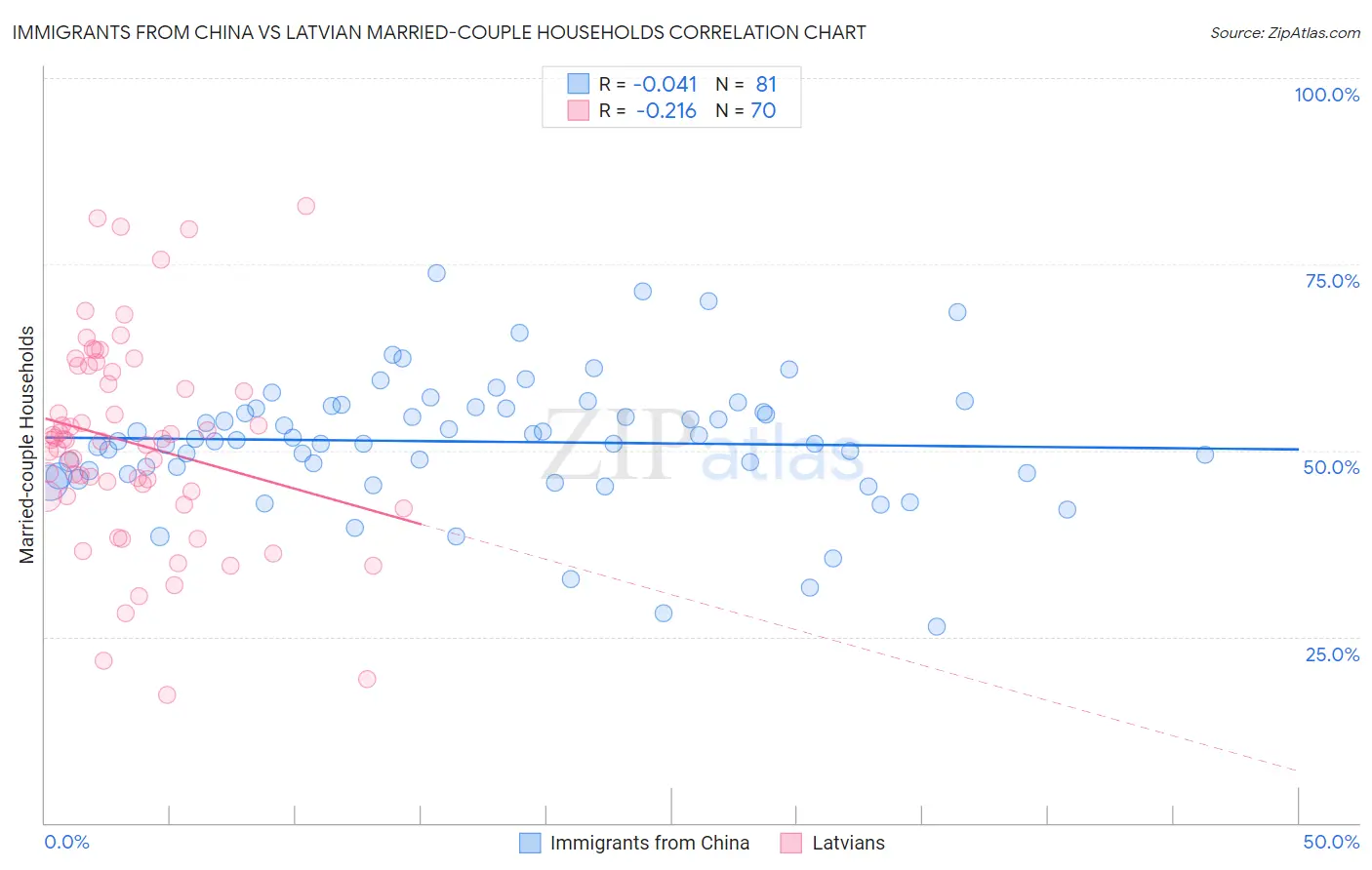 Immigrants from China vs Latvian Married-couple Households