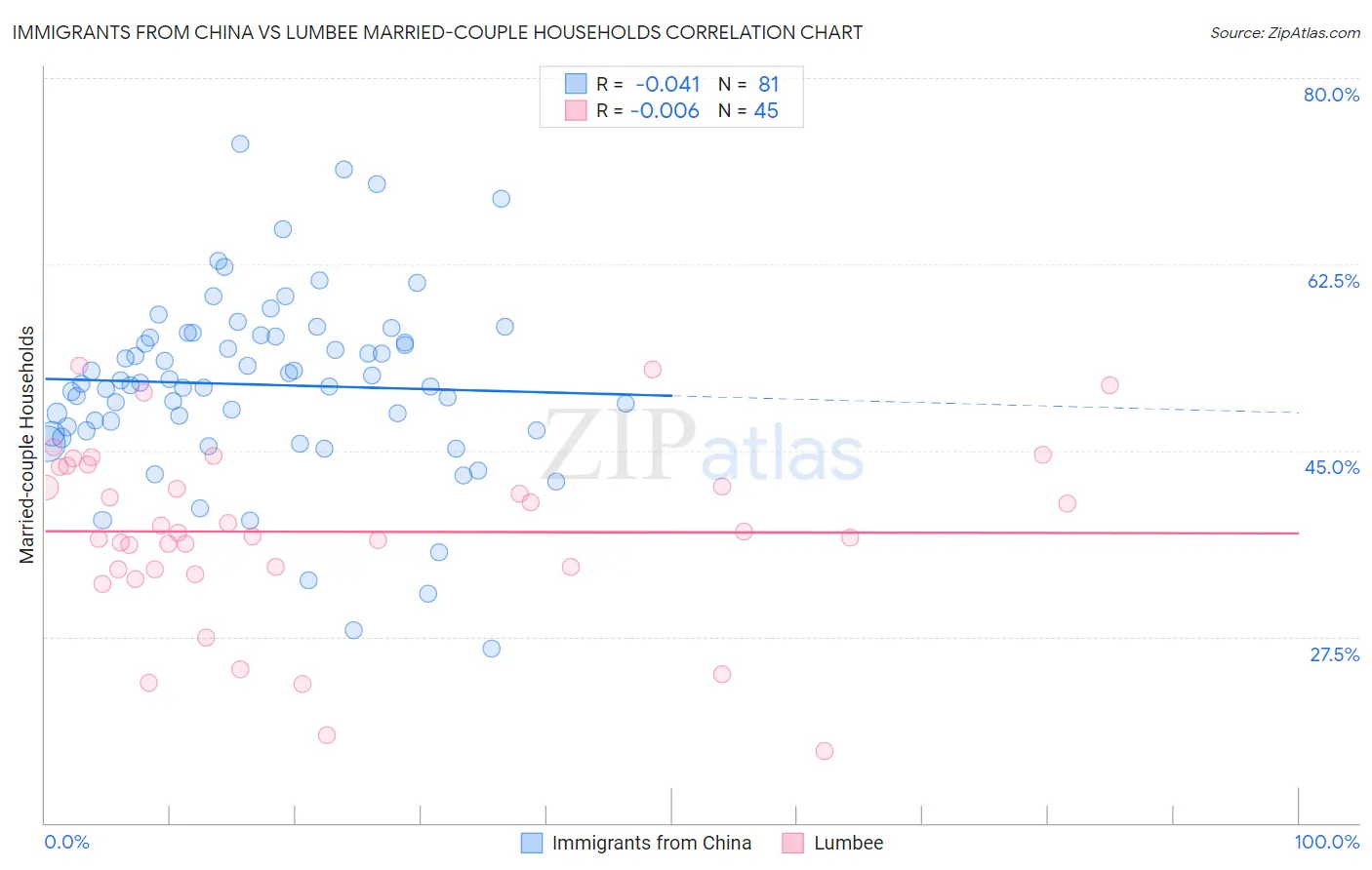 Immigrants from China vs Lumbee Married-couple Households