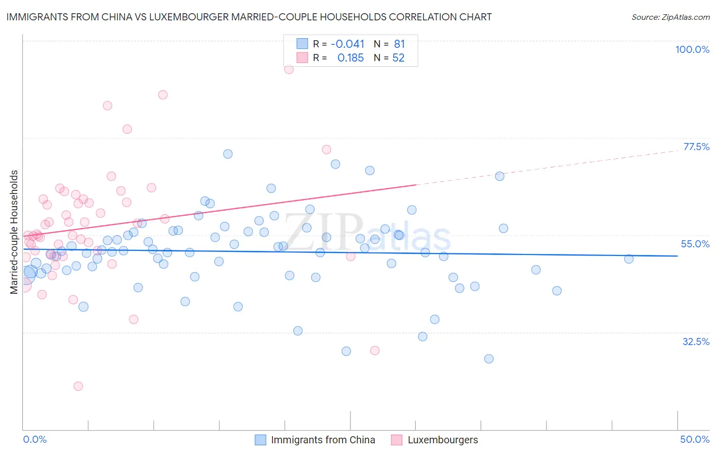 Immigrants from China vs Luxembourger Married-couple Households