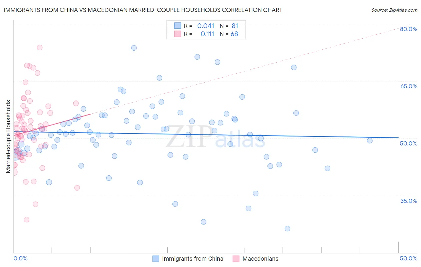 Immigrants from China vs Macedonian Married-couple Households