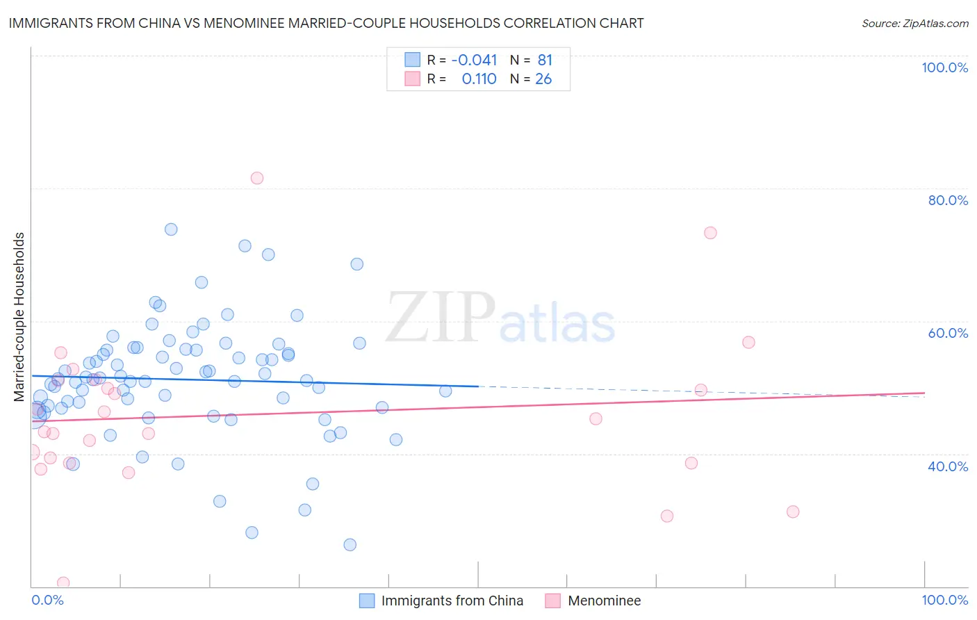 Immigrants from China vs Menominee Married-couple Households