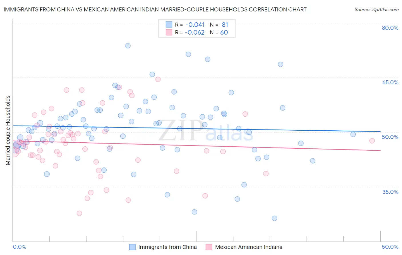 Immigrants from China vs Mexican American Indian Married-couple Households