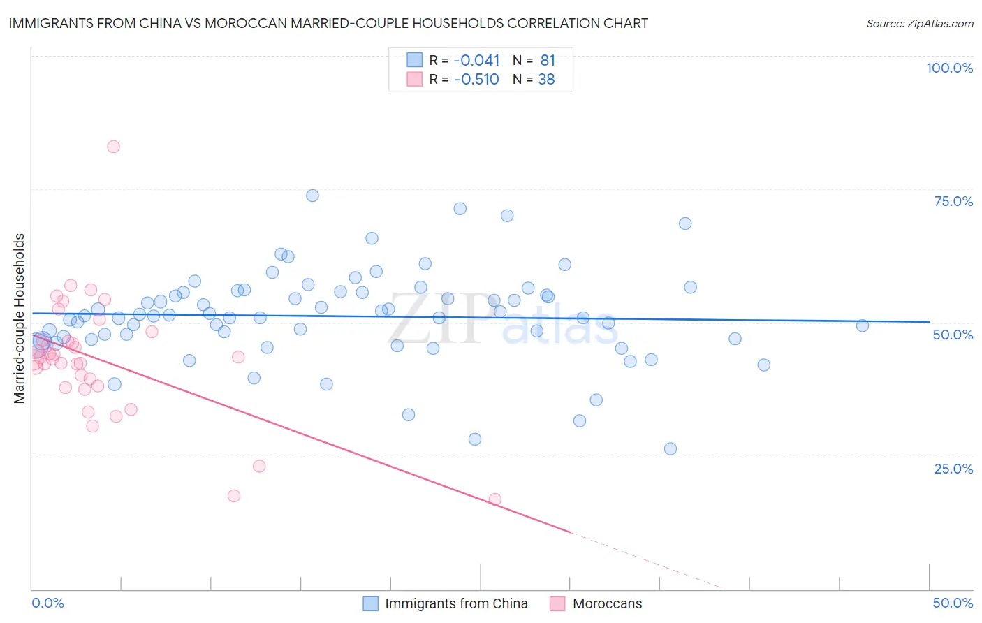 Immigrants from China vs Moroccan Married-couple Households