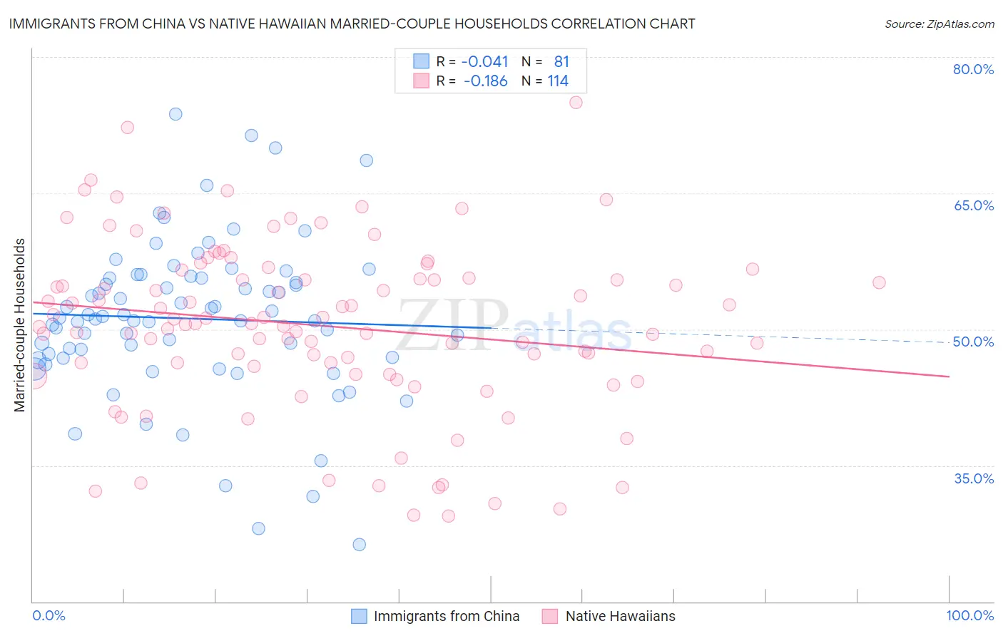 Immigrants from China vs Native Hawaiian Married-couple Households