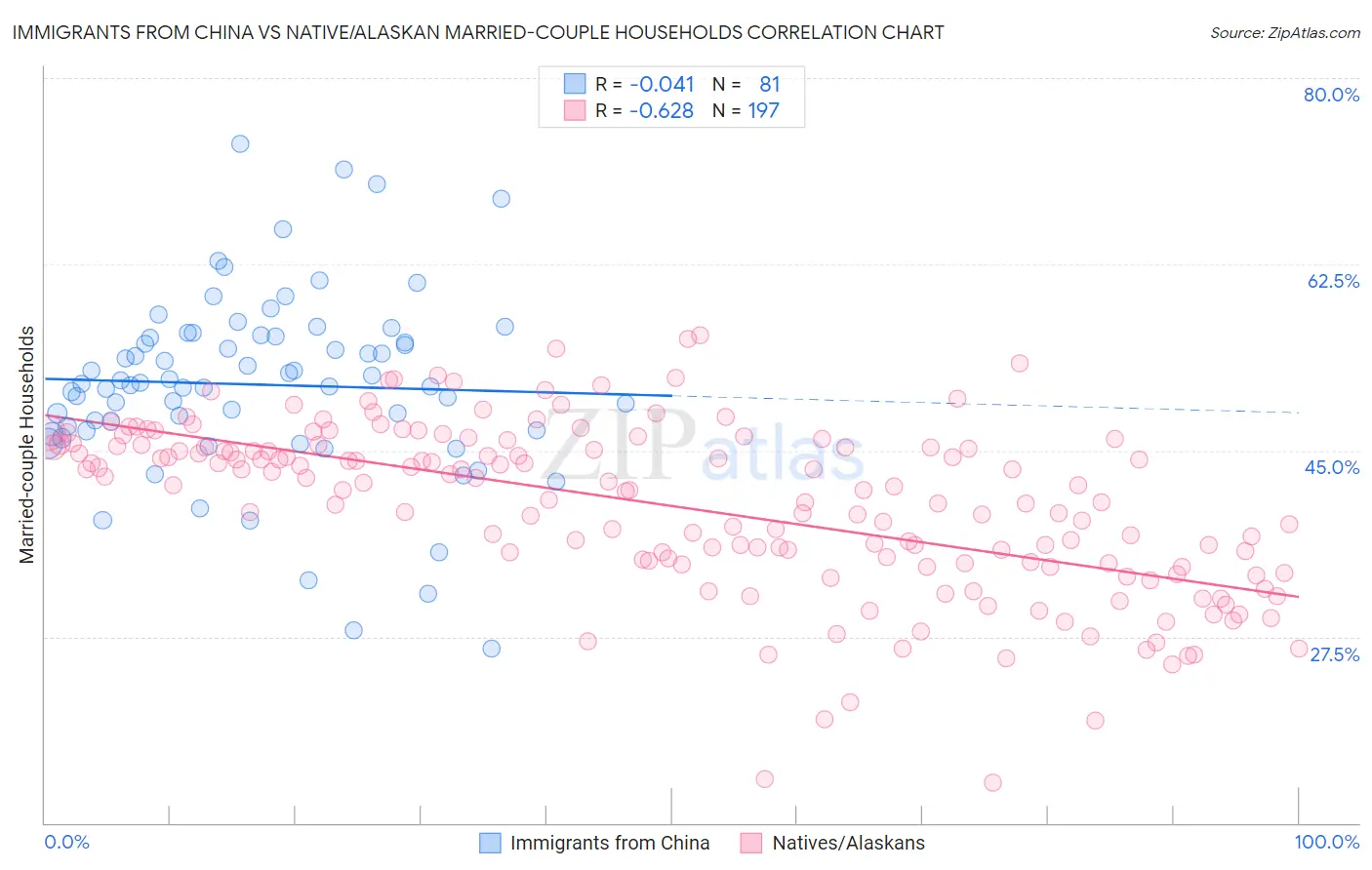 Immigrants from China vs Native/Alaskan Married-couple Households