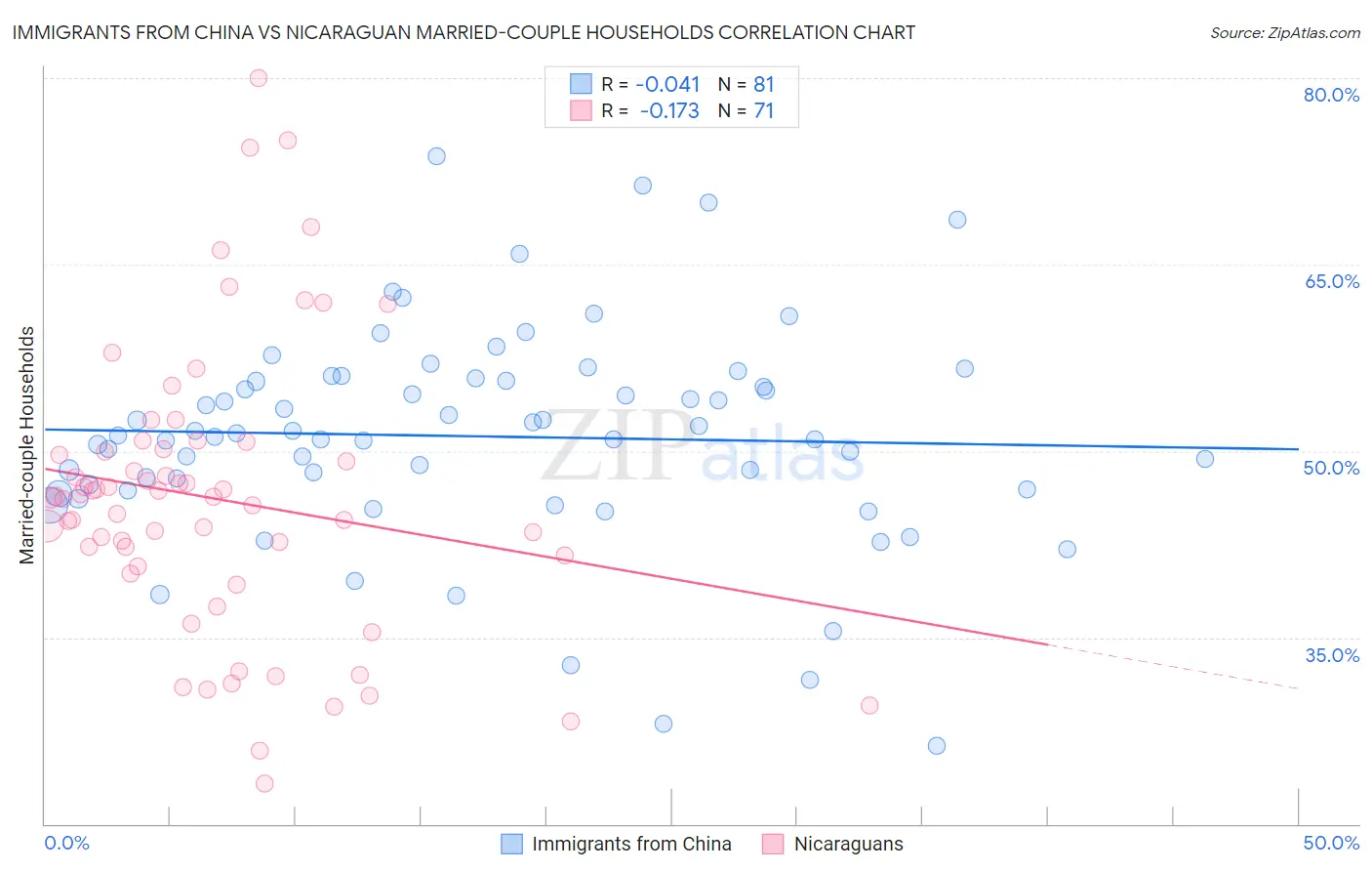 Immigrants from China vs Nicaraguan Married-couple Households