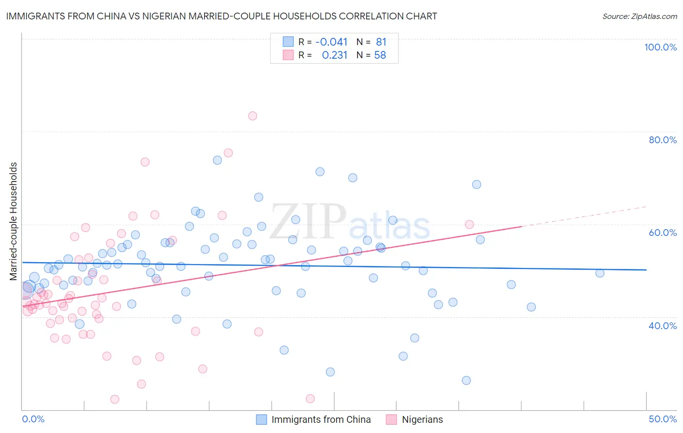 Immigrants from China vs Nigerian Married-couple Households