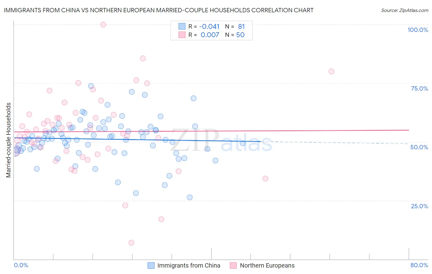 Immigrants from China vs Northern European Married-couple Households