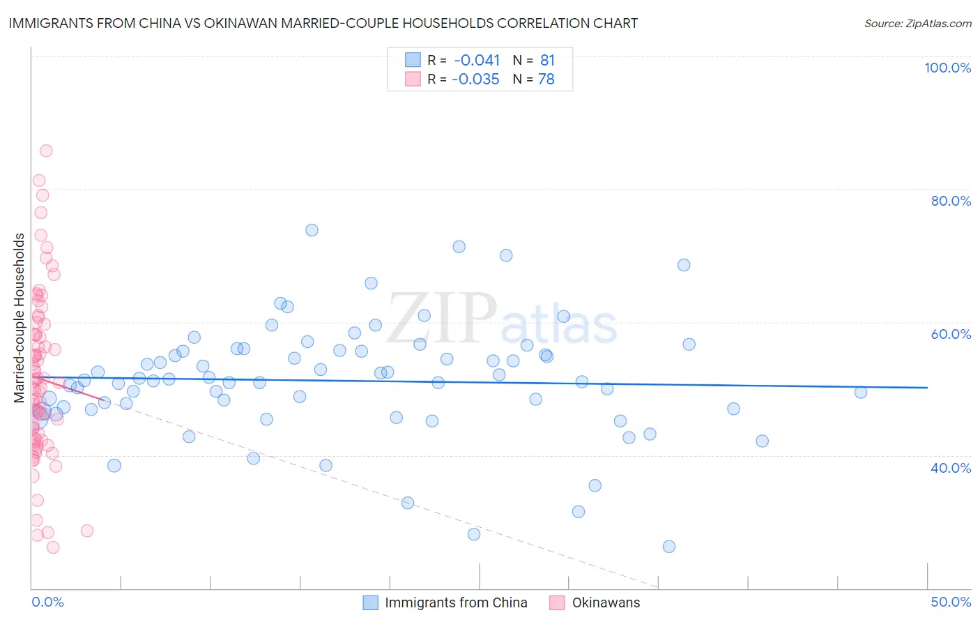 Immigrants from China vs Okinawan Married-couple Households