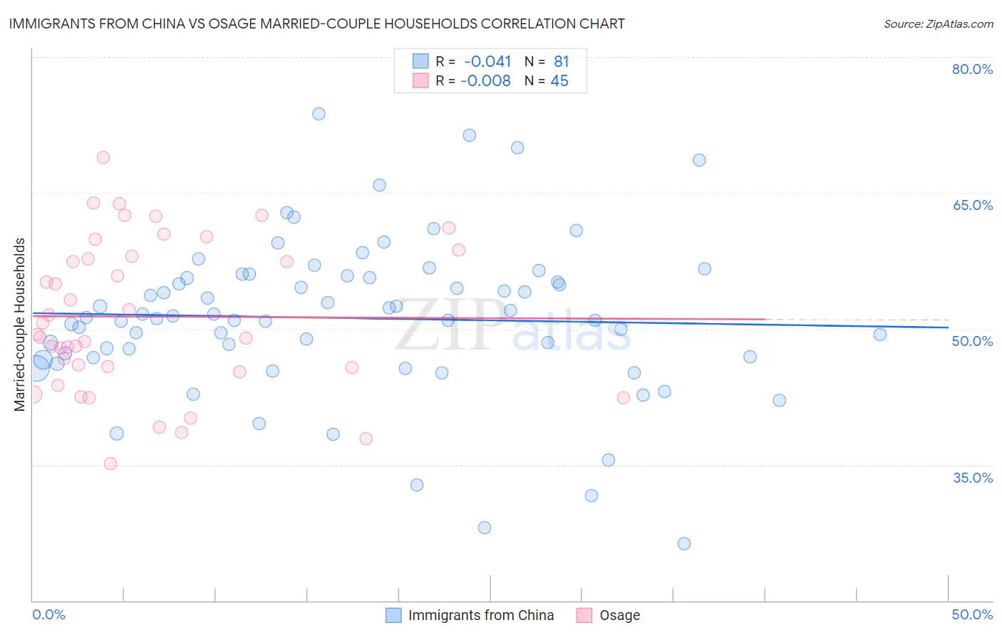 Immigrants from China vs Osage Married-couple Households