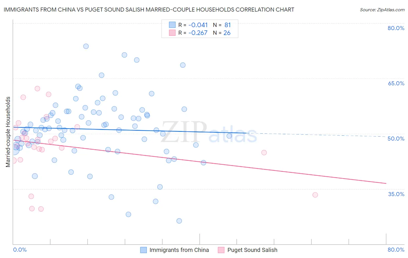 Immigrants from China vs Puget Sound Salish Married-couple Households