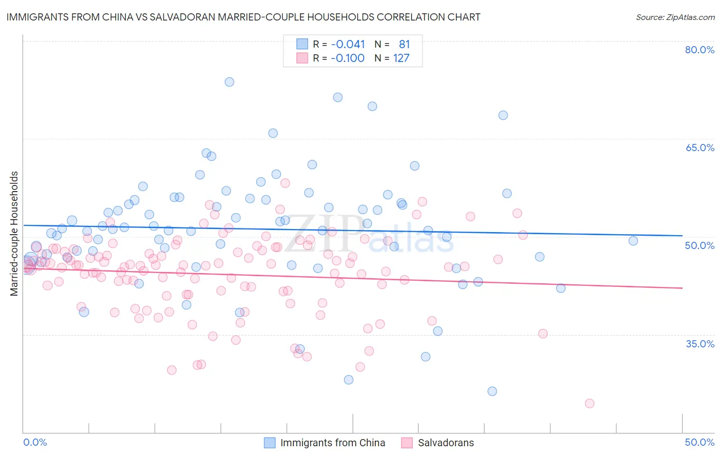 Immigrants from China vs Salvadoran Married-couple Households