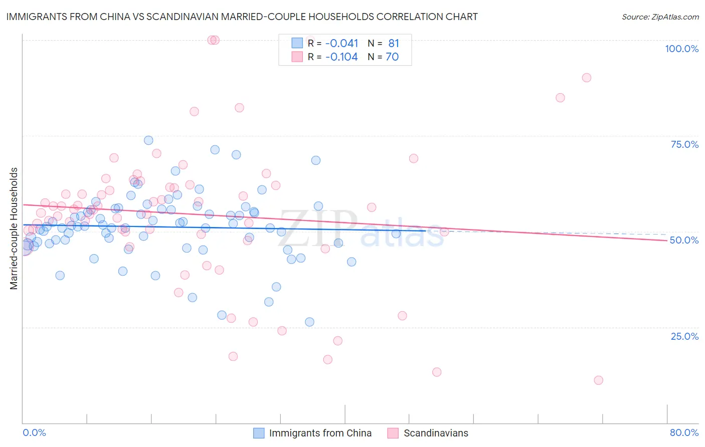 Immigrants from China vs Scandinavian Married-couple Households