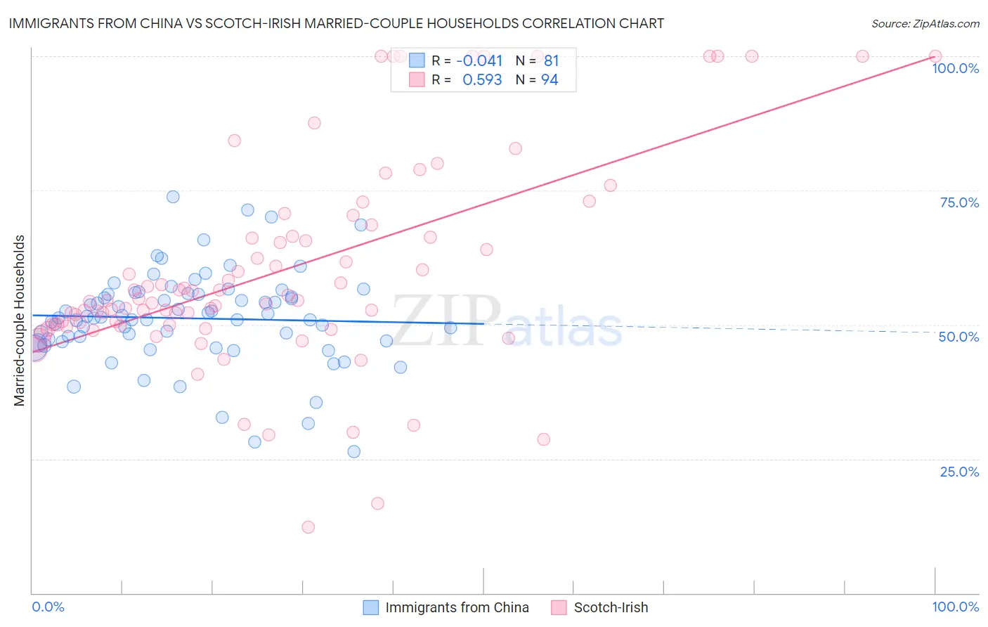 Immigrants from China vs Scotch-Irish Married-couple Households