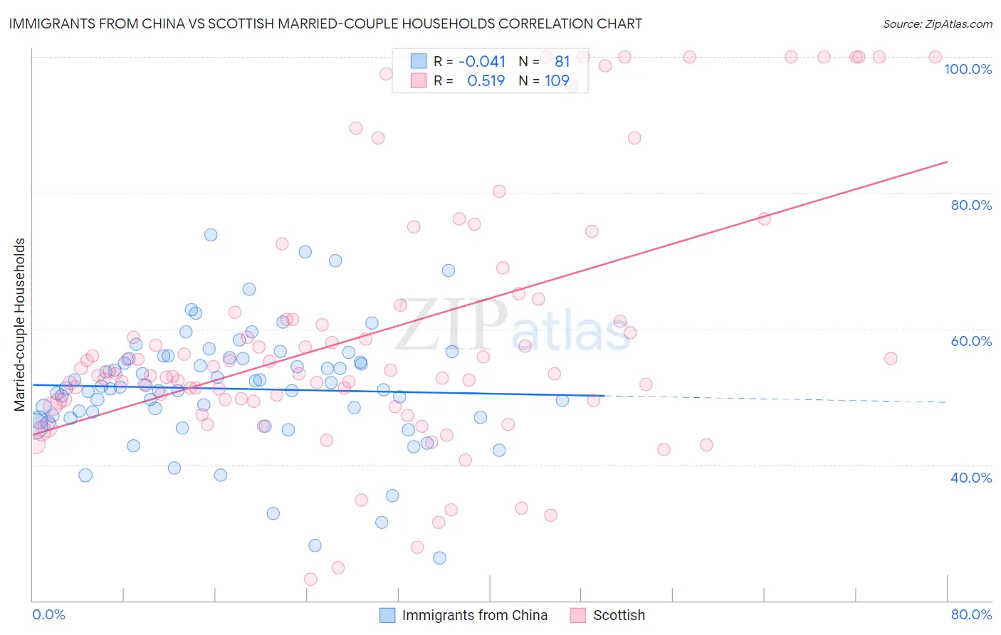 Immigrants from China vs Scottish Married-couple Households