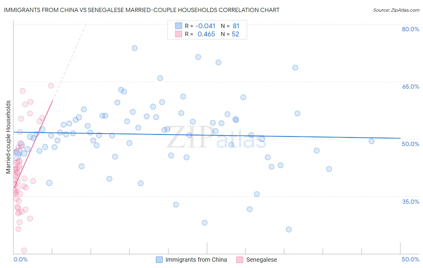 Immigrants from China vs Senegalese Married-couple Households