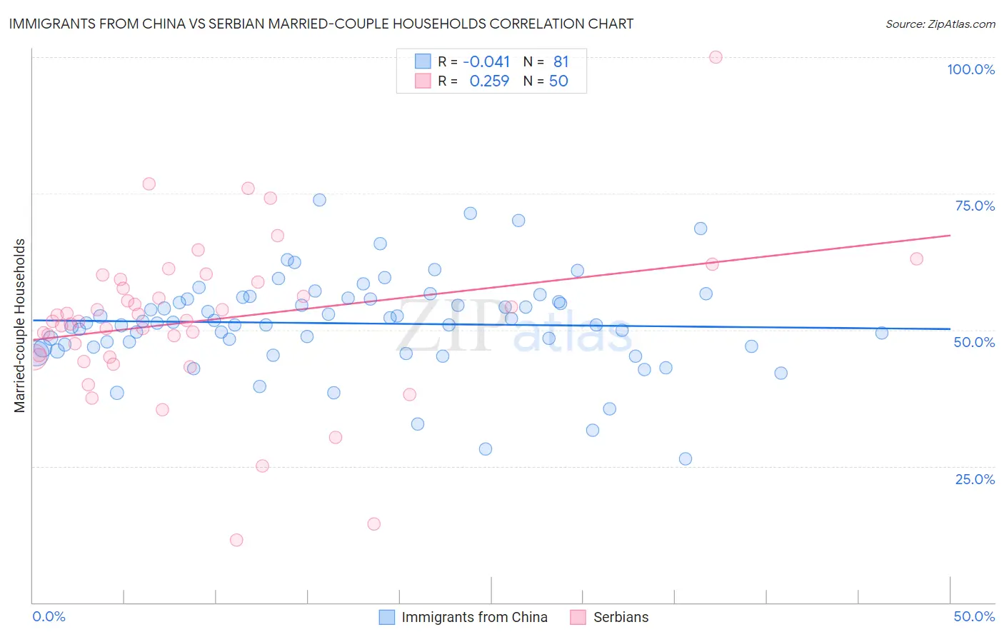Immigrants from China vs Serbian Married-couple Households