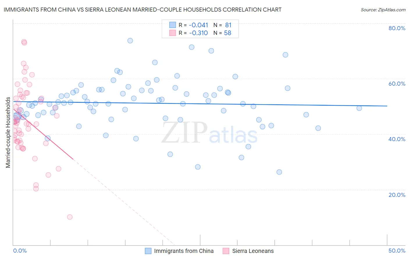 Immigrants from China vs Sierra Leonean Married-couple Households
