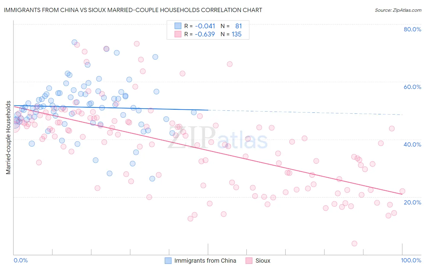 Immigrants from China vs Sioux Married-couple Households