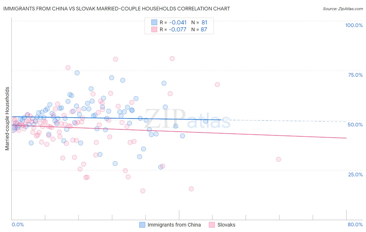 Immigrants from China vs Slovak Married-couple Households