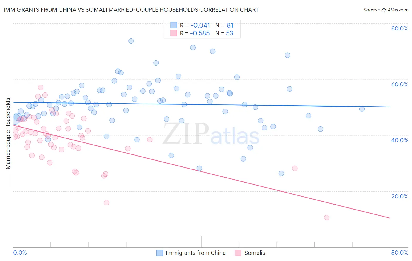 Immigrants from China vs Somali Married-couple Households