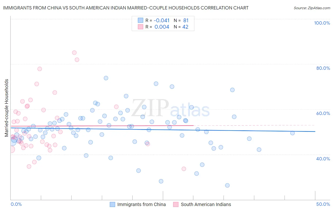 Immigrants from China vs South American Indian Married-couple Households