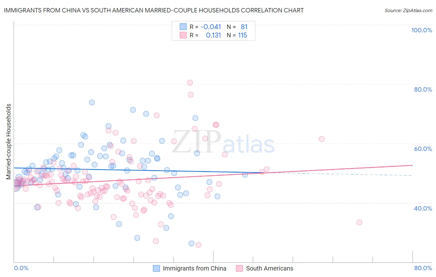 Immigrants from China vs South American Married-couple Households