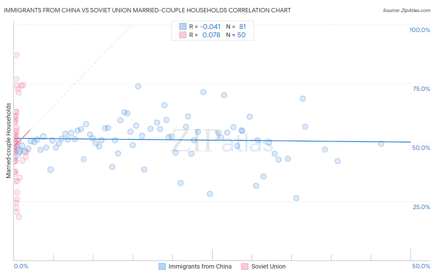 Immigrants from China vs Soviet Union Married-couple Households