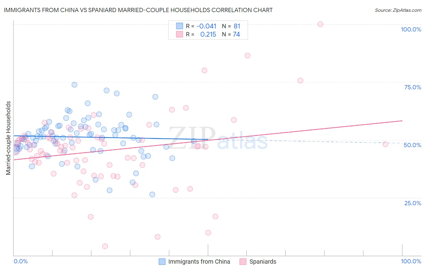 Immigrants from China vs Spaniard Married-couple Households