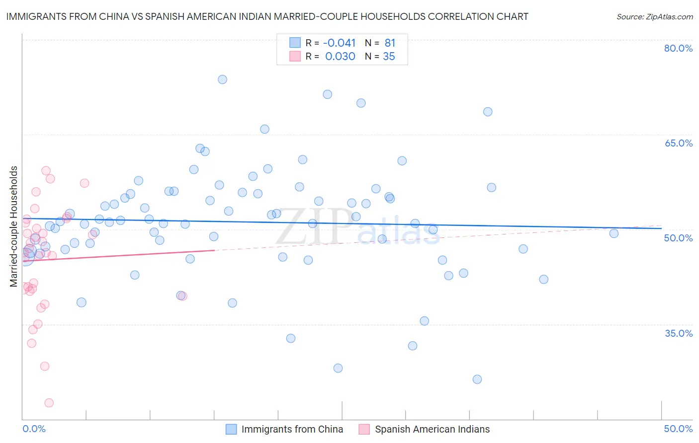 Immigrants from China vs Spanish American Indian Married-couple Households