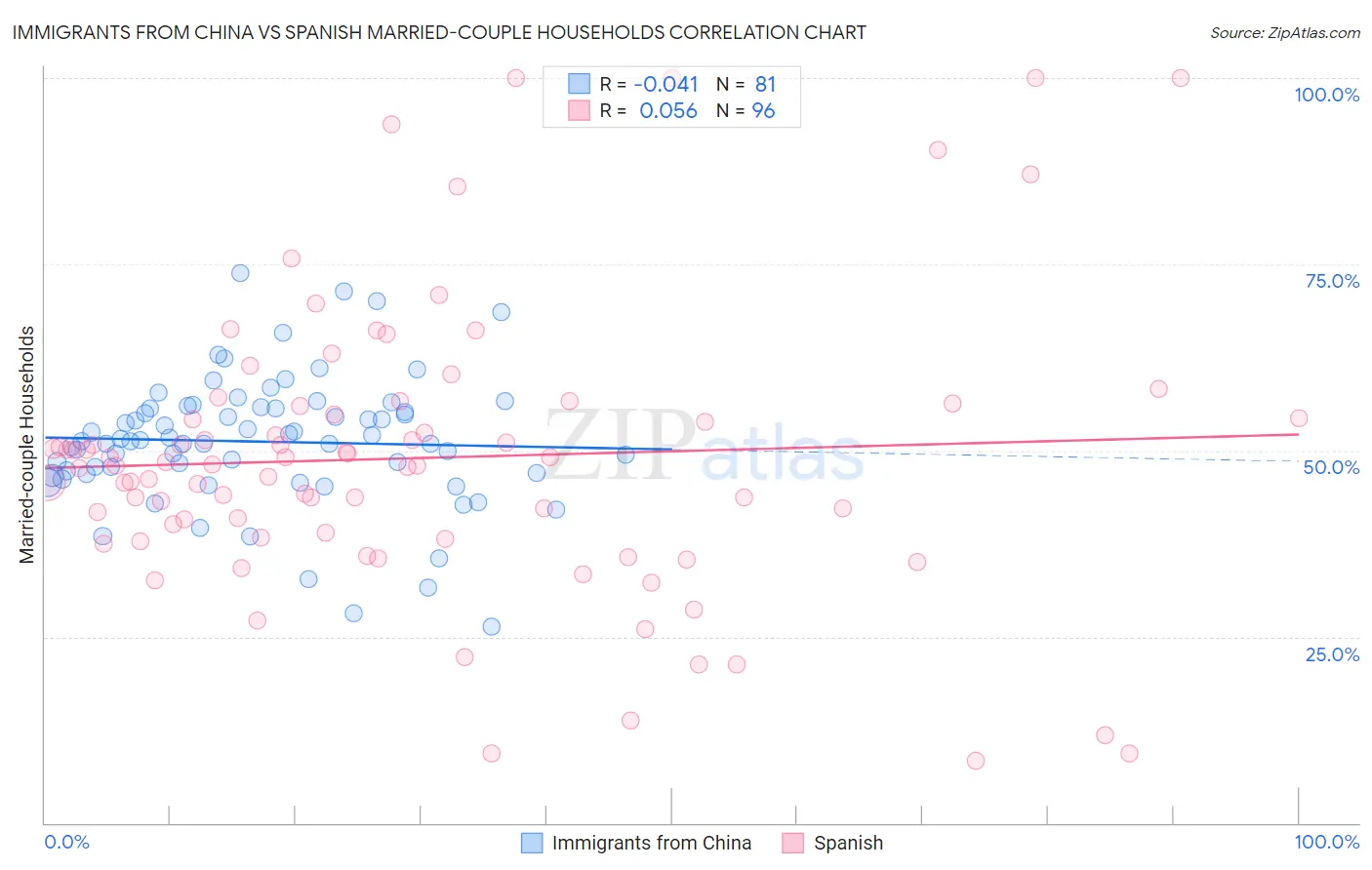 Immigrants from China vs Spanish Married-couple Households