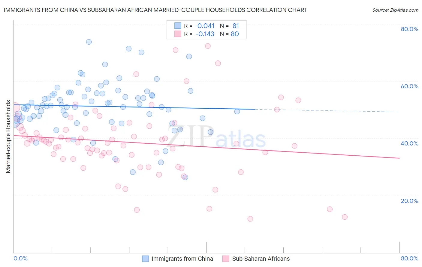 Immigrants from China vs Subsaharan African Married-couple Households